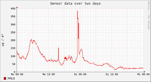 Sensor data over one day