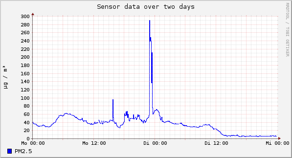 Sensor data over one day