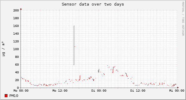 Sensor data over one day