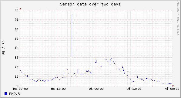 Sensor data over one day