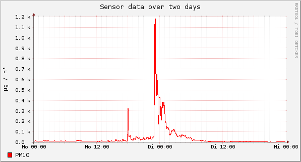 Sensor data over one day