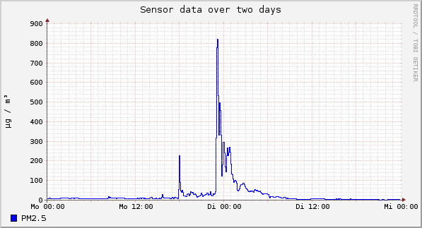 Sensor data over one day