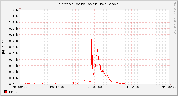 Sensor data over one day