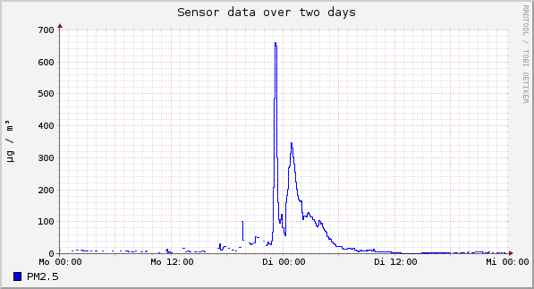 Sensor data over one day