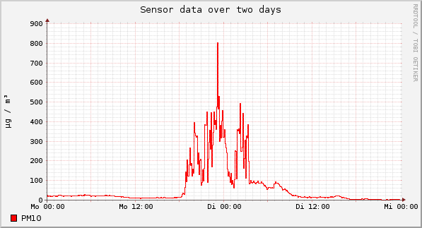 Sensor data over one day
