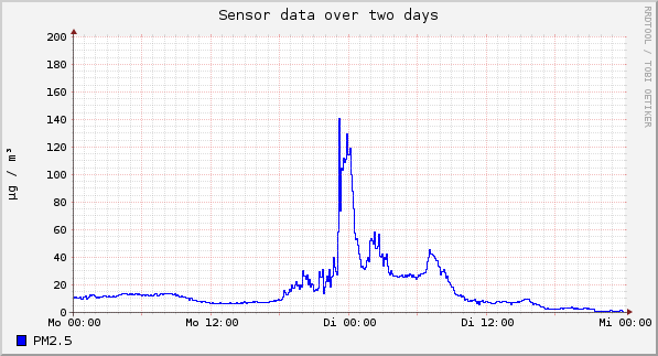 Sensor data over one day