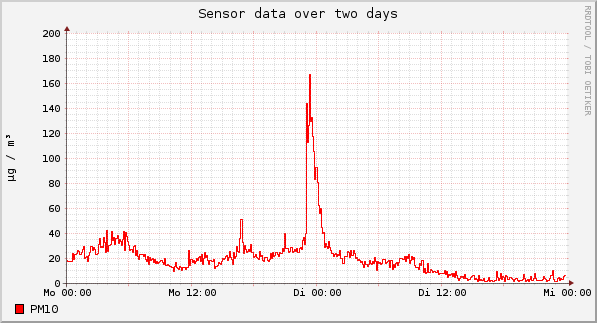Sensor data over one day