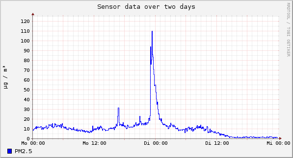 Sensor data over one day