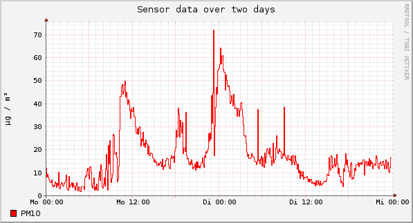 Sensor data over one day