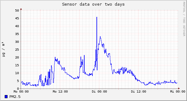 Sensor data over one day