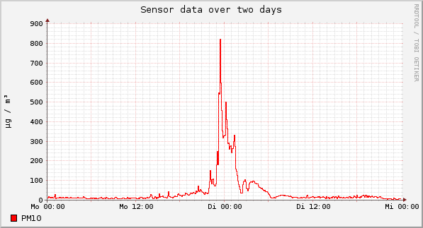 Sensor data over one day
