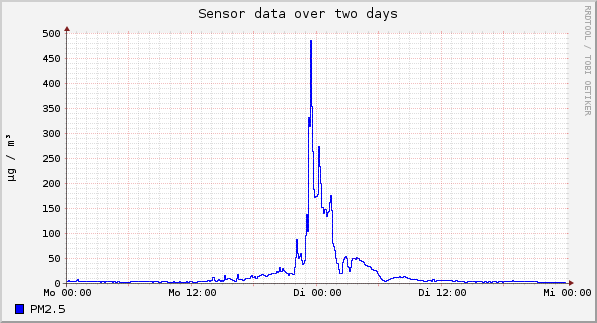Sensor data over one day