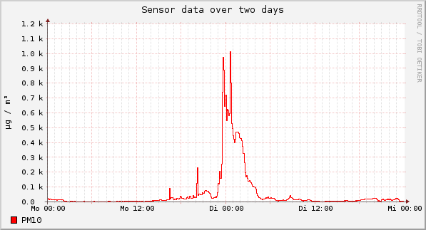 Sensor data over one day