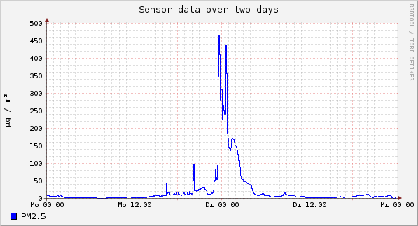 Sensor data over one day