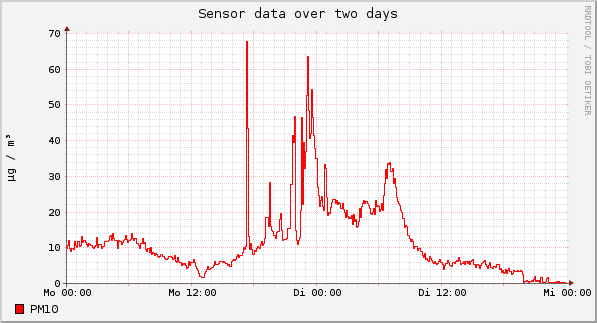 Sensor data over one day