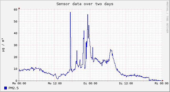 Sensor data over one day