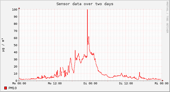 Sensor data over one day