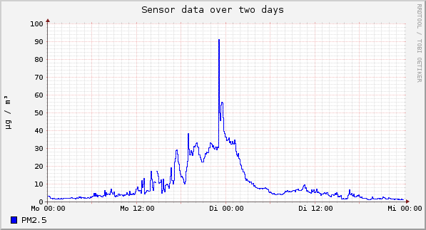 Sensor data over one day