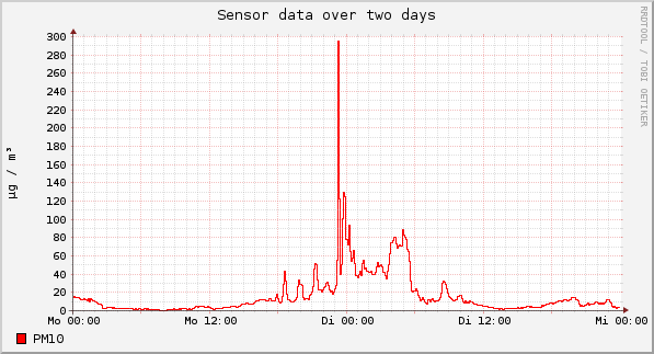 Sensor data over one day