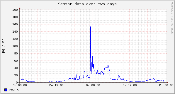 Sensor data over one day