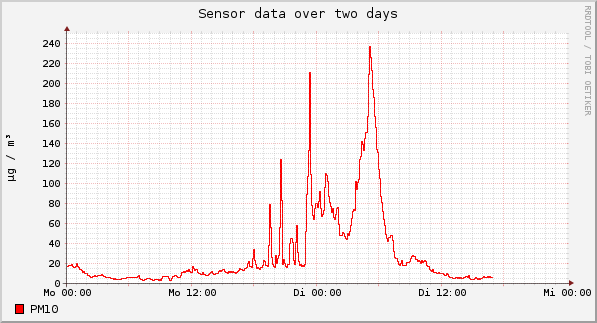 Sensor data over one day