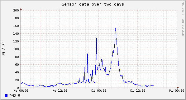 Sensor data over one day