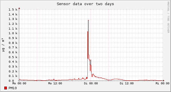 Sensor data over one day