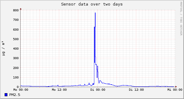Sensor data over one day