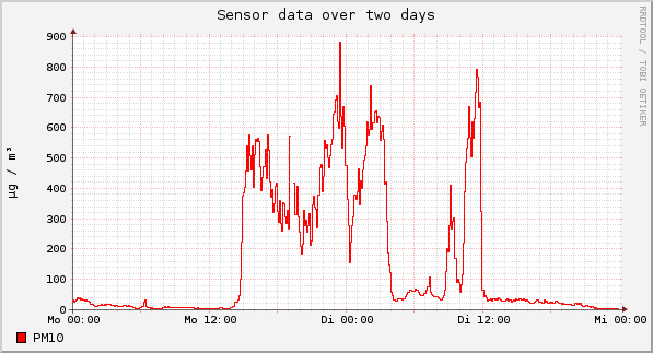 Sensor data over one day