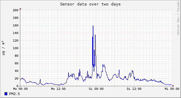 Sensor data over one day