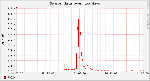 Sensor data over one day