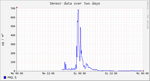 Sensor data over one day