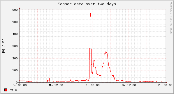 Sensor data over one day