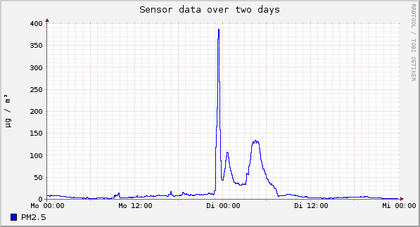 Sensor data over one day