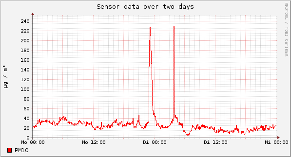 Sensor data over one day
