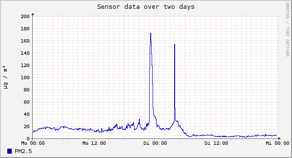 Sensor data over one day
