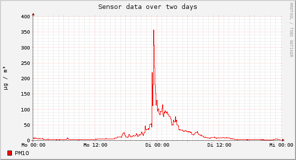 Sensor data over one day