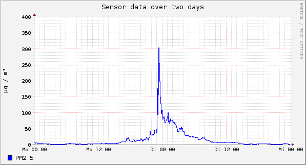 Sensor data over one day