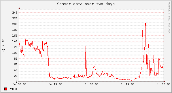 Sensor data over one day