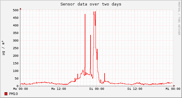 Sensor data over one day