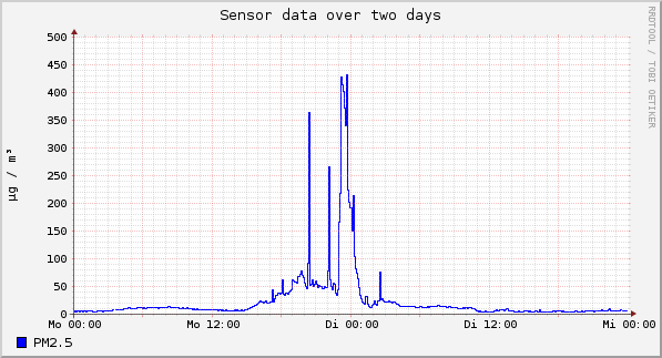 Sensor data over one day