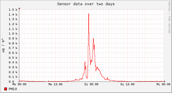 Sensor data over one day