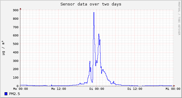 Sensor data over one day