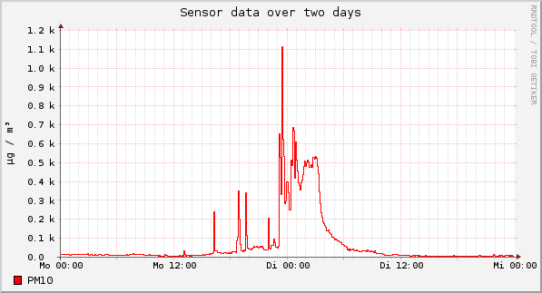 Sensor data over one day