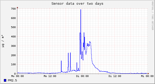 Sensor data over one day
