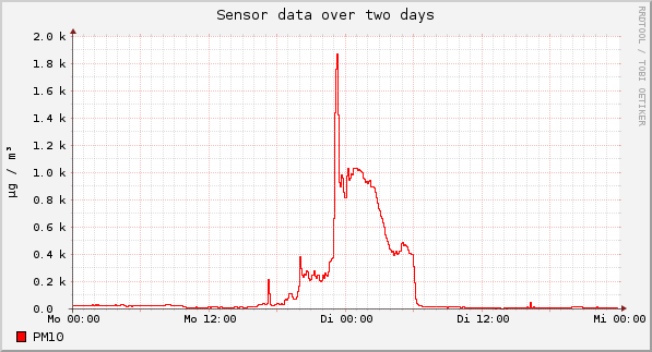 Sensor data over one day