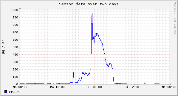 Sensor data over one day