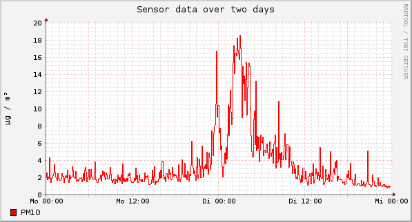 Sensor data over one day