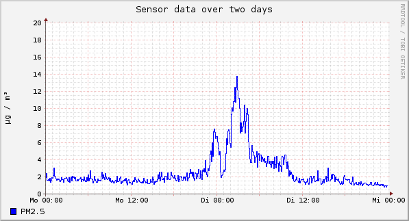 Sensor data over one day