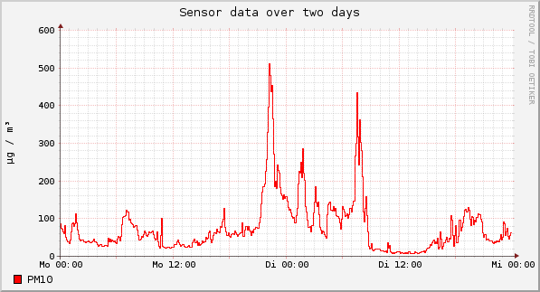Sensor data over one day